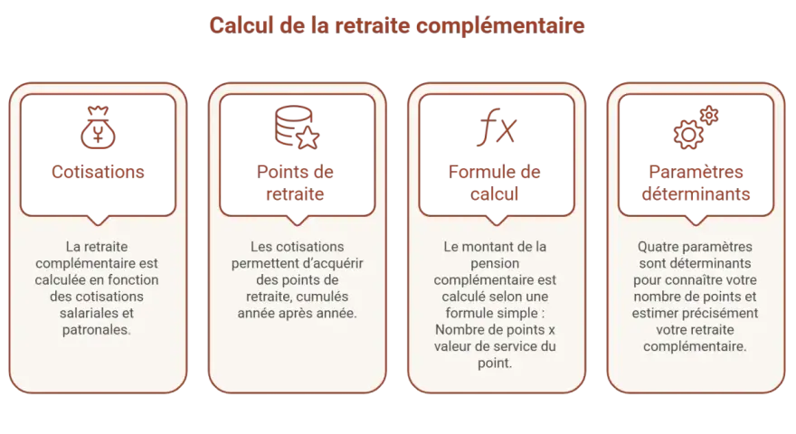 Calcul de la retraite complémentaire : cotisations, points, formule et paramètres déterminants pour estimer votre nombre de points retraite complémentaire.