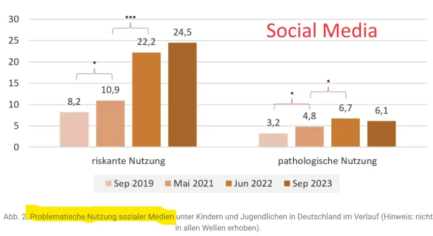Balkendiagramm zeigt problematische Social-Media-Nutzung bei 14-Jährigen. Riskanter Konsum steigt von 8,2% (Sep 2019) auf 24,5% (Sep 2023).