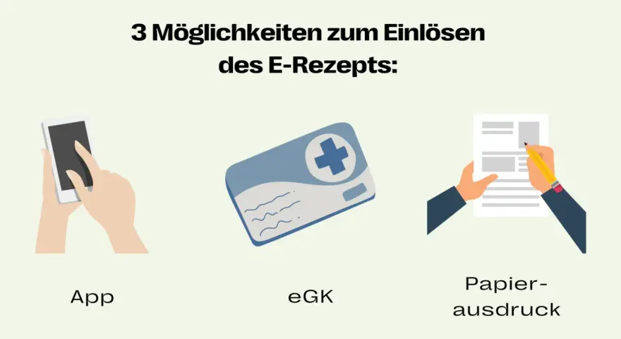 Illustration von drei Möglichkeiten zum Einlösen eines E-Rezepts: App, eGK und Papierausdruck.