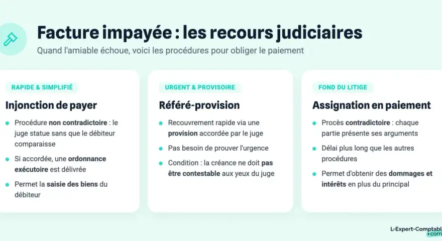 Infographie sur les recours judiciaires pour facture impayée : injonction de payer, référé-provision, assignation en paiement. Le coût d'une procédure devant le JAF dépendra de la complexité.