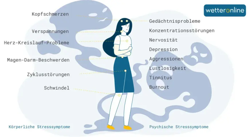 Eine Frau mit verschränkten Armen, umgeben von Symbolen für körperliche und psychische Stresssymptome. Hilft, unterbewussten Stress abzubauen.
