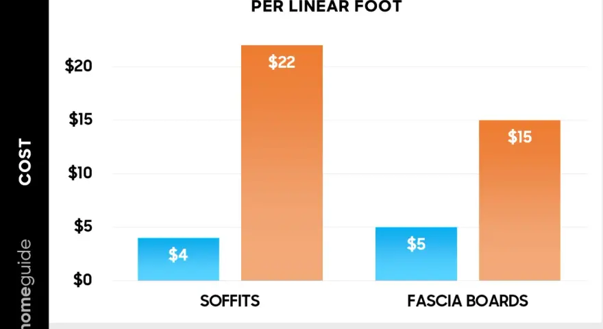 Bar chart showing cost to replace fascia & soffits per linear foot. Low cost for soffits is $4, high is $22. Low cost for fascia boards is $5, high is $15.