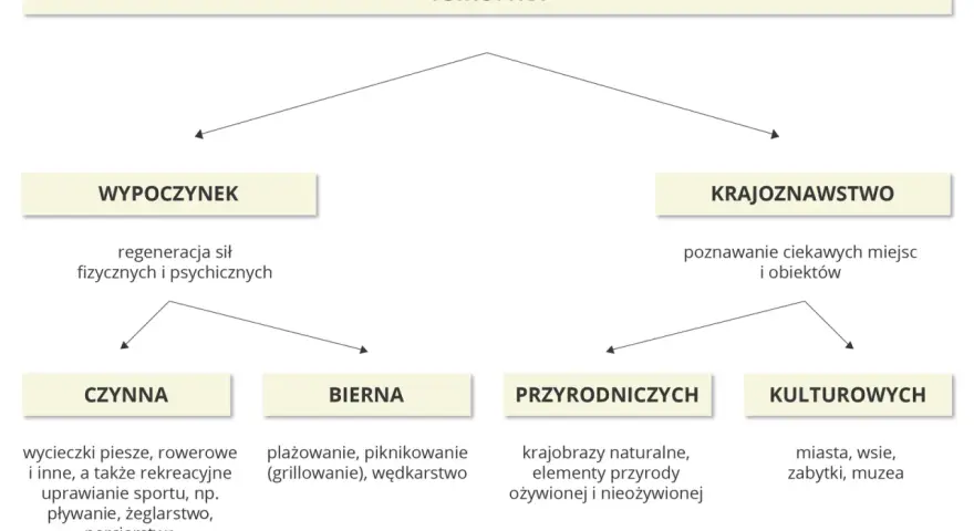 Mapa myśli o turystyce: wypoczynek (czynny, bierny) i krajoznawstwo (przyrodnicze, kulturowe) – odkryj regiony turystyczne Polski.
