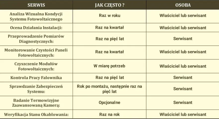 Tabela z harmonogramem czynności serwisowych dla systemów fotowoltaicznych, określająca częstotliwość i odpowiedzialność za serwis.