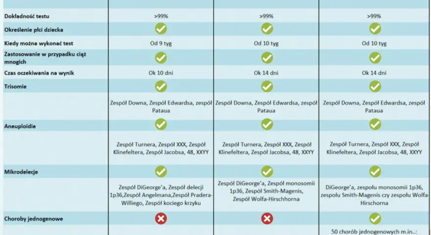 Tabela porównuje badania prenatalne: kiedy wykonać test, od którego tygodnia można zacząć, oraz jakie choroby wykrywa.