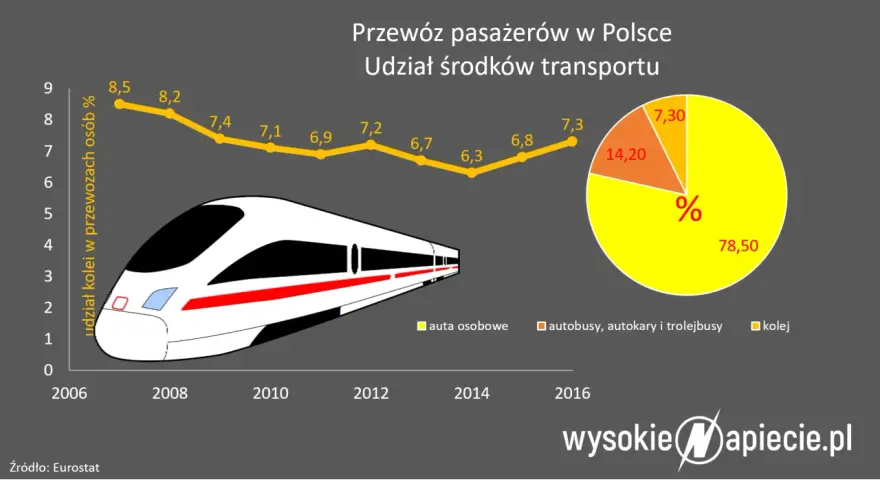 Wykresy przedstawiające udział kolei w przewozach pasażerskich w Polsce oraz udział środków transportu.