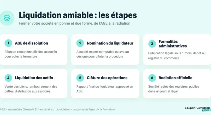 Les 6 étapes de la liquidation amiable d'une société : dissolution, nomination du liquidateur, formalités administratives, liquidation des actifs, clôture des opérations et radiation officielle.