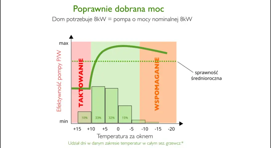 Wykres pokazuje zależność efektywności pompy ciepła od temperatury zewnętrznej, ilustrując przepływ wody i jej optymalną pracę.