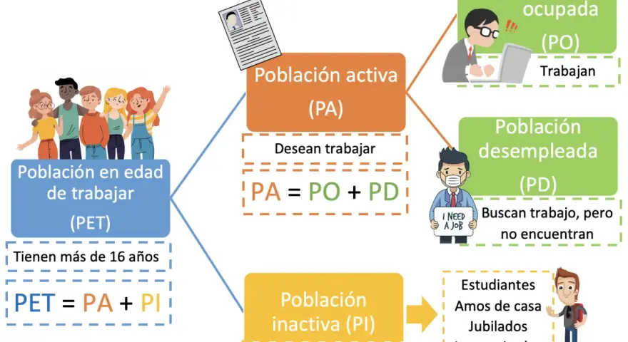 Diagrama explica la población inactiva (PI) como aquella que no desea trabajar, incluyendo estudiantes, amos de casa, jubilados e incapacitados.