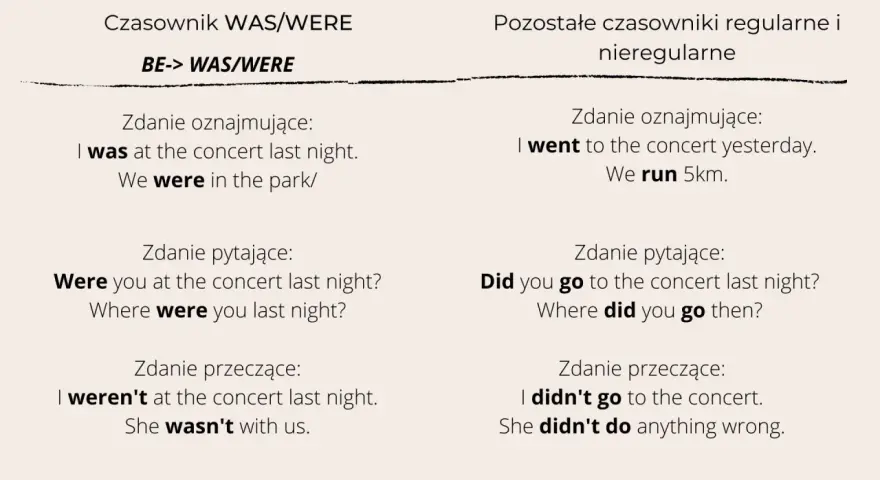 Tabela porównuje użycie "was/were" z innymi czasownikami. Pokazuje, że "I was" i "We were" to formy przeszłe.