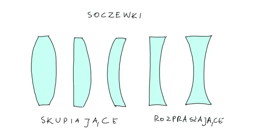 Ilustracja przedstawia soczewki skupiające i rozpraszające.