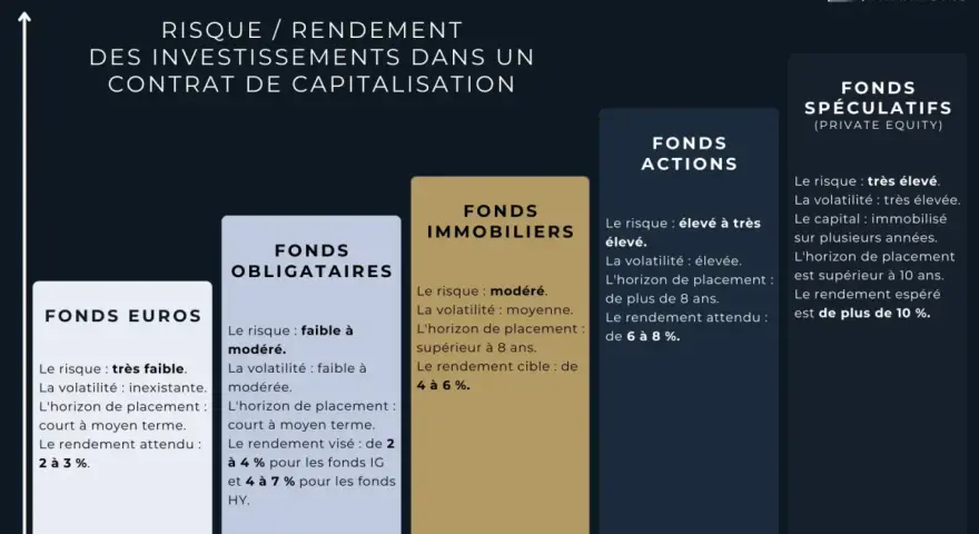 Comparaison des risques et rendements des fonds (Euros, Obligataires, Immobiliers, Actions, Spéculatifs) dans un contrat de capi.