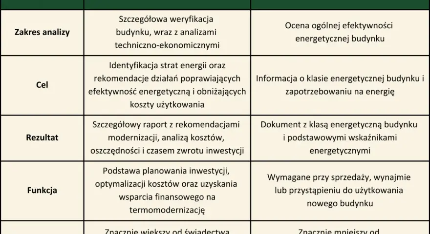 Tabela porównująca audyt energetyczny i świadectwo charakterystyki energetycznej. Audytor czyste powietrze analizuje koszty i efektywność.