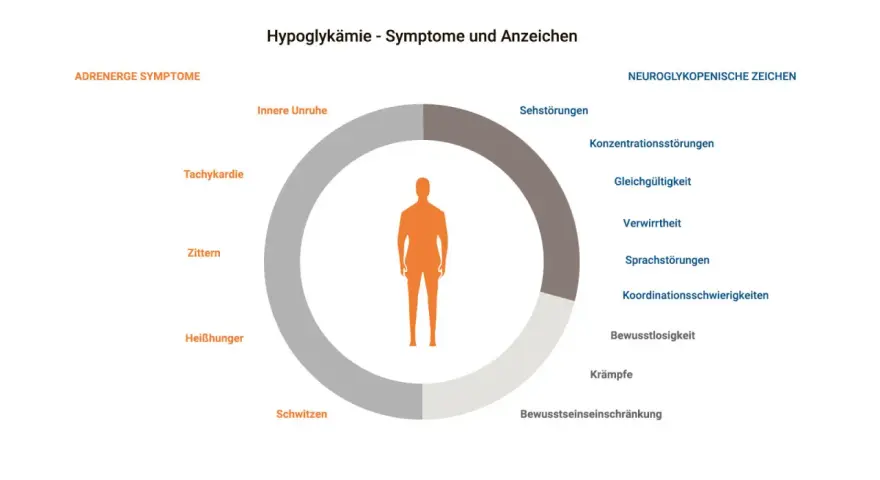 Hypoglykämie Symptome: Frühwarnzeichen & Notfallsignale erkennen