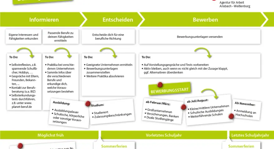 Schema zeigt den Weg zum Beruf: Informieren, Entscheiden, Bewerben. Die Berufsausbildung Bedeutung wird durch die Schritte zur Orientierung und Bewerbung verdeutlicht.