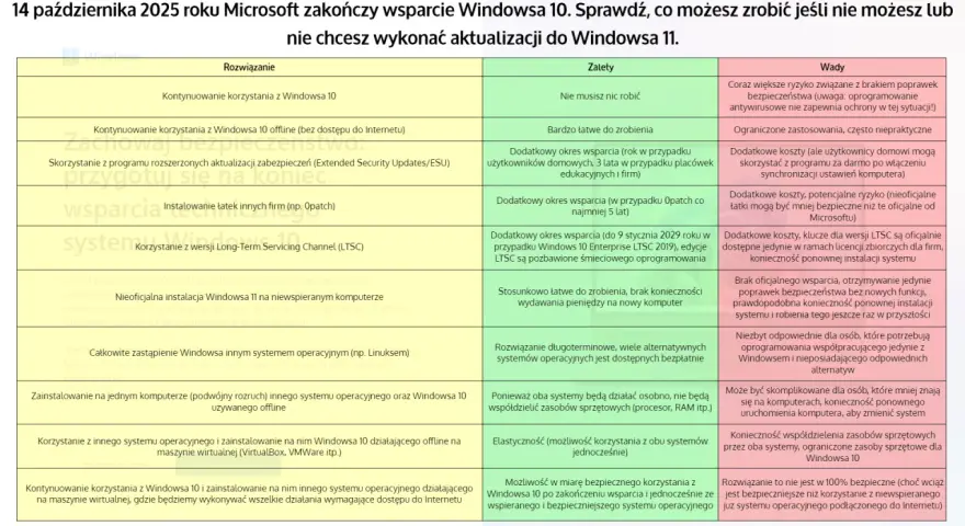 Wymagania Windows 10: Minimalne, zalecane i co po 2025?