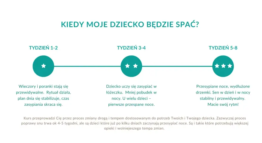 Grafika pokazuje etapy poprawy snu dziecka: od tygodnia 1-2, gdy rytuał działa, przez 3-4, gdy dziecko uczy się zasypiać, do 5-8, gdy noce są przespane. To droga do spokojnego snu dziecka.