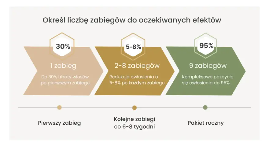 Schemat pokazuje, jak wygląda skóra po depilacji laserowej: po 1 zabiegu utrata włosów do 30%, po 2-8 zabiegach redukcja 5-8% po każdym, a po 9 zabiegach pozbycie się owłosienia do 95%.