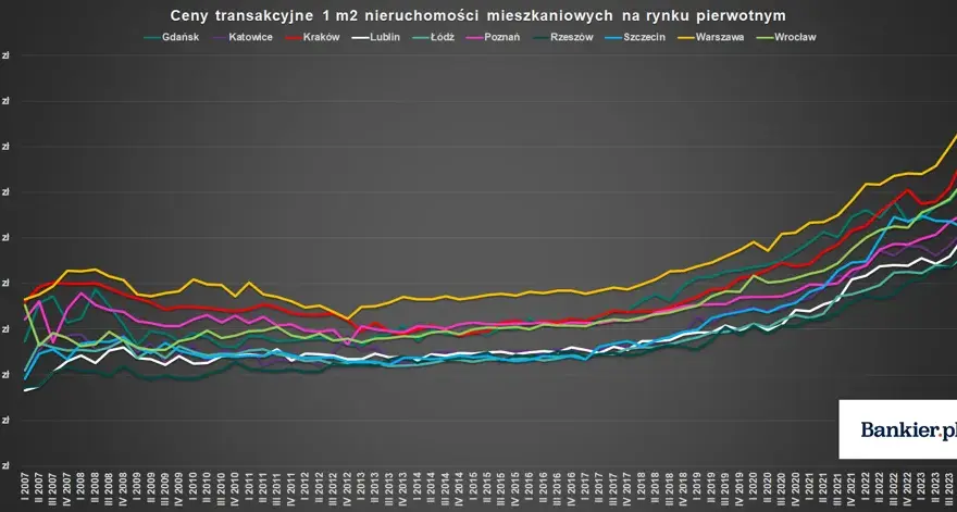 Ceny mieszkań w Polsce: Analiza, prognozy i gdzie kupić taniej
