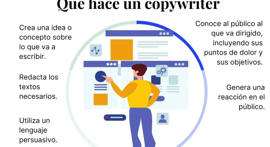 Un copywriter crea ideas, redacta textos persuasivos y conoce al público.