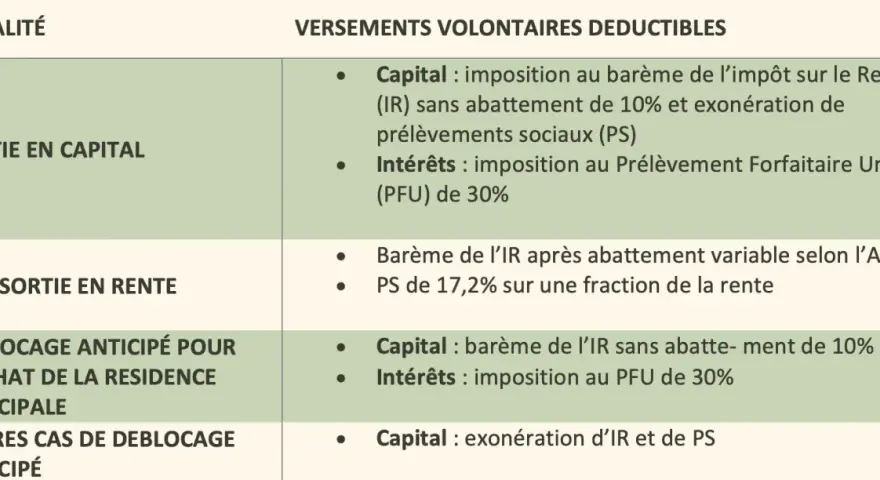 Tableau fiscalité : sortie en capital, sortie en rente, déblocage anticipé. Perp sortie en capital rente trop faible.