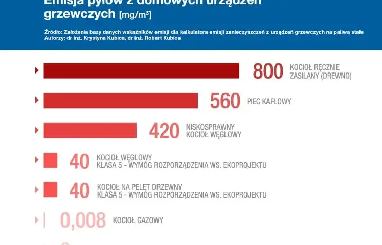 Przyczyny smogu w Polsce: co naprawdę wpływa na jakość powietrza