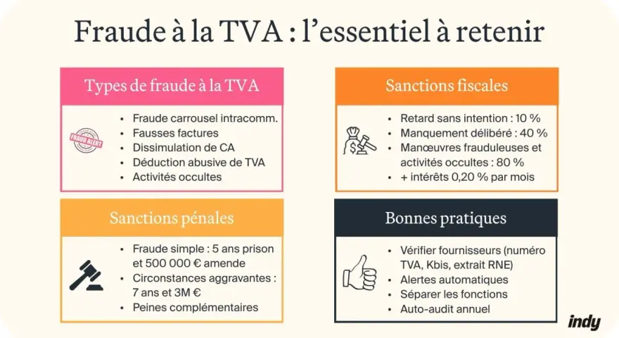 Les différents types de fraudes à la TVA incluent les fausses factures, la dissimulation de CA et les activités occultes. L'image détaille aussi les sanctions fiscales et pénales, ainsi que les bonnes pratiques pour éviter ces fraudes.