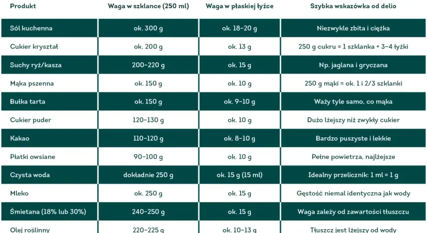 Tabela pokazuje, ile ml ma szklanka dla różnych produktów. Np. szklanka czystej wody to dokładnie 250 ml.