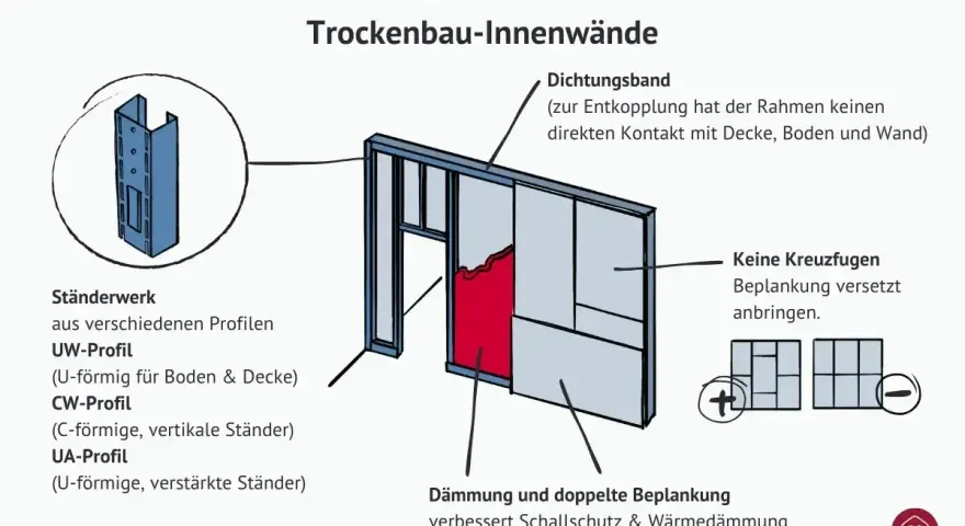 Aufbau einer Trockenbauwand mit Ständerwerk, Dämmung und doppelter Beplankung. Die Grafik zeigt Details zur Montage und erklärt, wie man die trockenbau preise pro m2 ohne material kalkuliert.