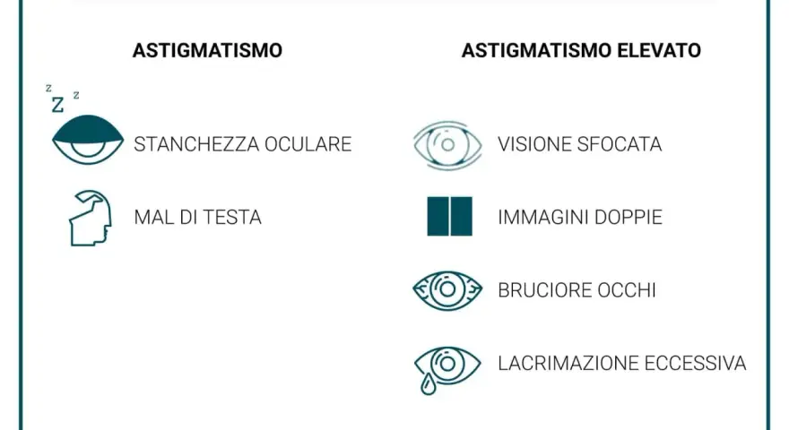 Sintomi di astigmatismo: stanchezza oculare, mal di testa, visione sfocata, immagini doppie, bruciore e lacrimazione eccessiva.