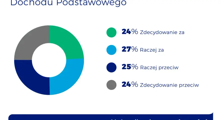 Wykres kołowy pokazuje poparcie dla bezwarunkowego dochodu podstawowego: 24% za, 27% raczej za, 25% raczej przeciw, 24% przeciw.