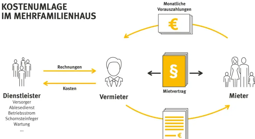 Schema zur Kostenumlage im Mehrfamilienhaus: Dienstleister, Vermieter, Mieter. Jährliche Abrechnung mit Nachzahlung und Frist beachten.