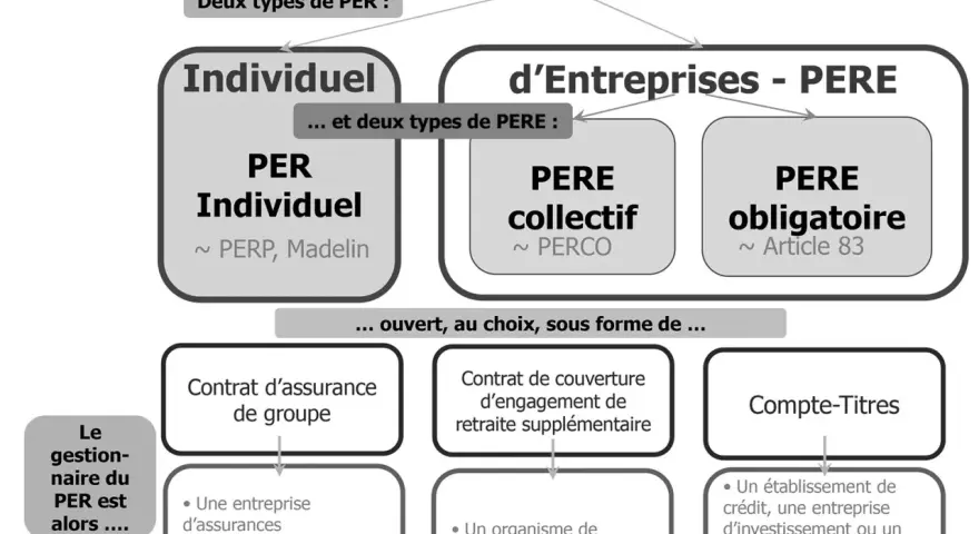 Schéma PER : PER Individuel, PER d'Entreprises (PERE collectif, PERE obligatoire ~ Article 83). Options : contrat d'assurance, retraite supplémentaire, compte-titres.
