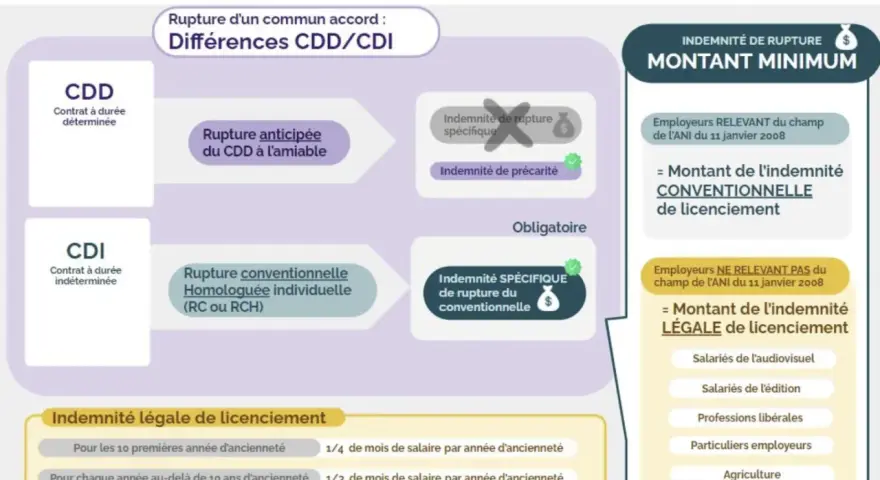 Infographie expliquant la rupture conventionnelle : indemnité de rupture, différences CDD/CDI, et calcul du montant minimum.