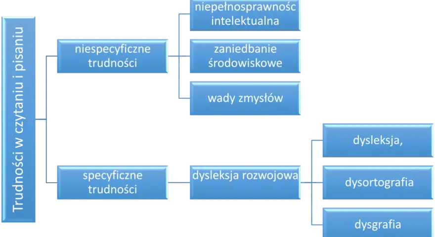 Schemat blokowy przedstawiający rodzaje trudności w czytaniu i pisaniu: niespecyficzne i specyficzne, w tym dysleksja rozwojowa.