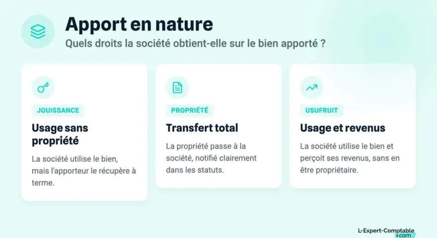 Illustration expliquant l'apport en nature : jouissance, propriété ou usufruit. Un exemple concret de droits sur un bien apporté.