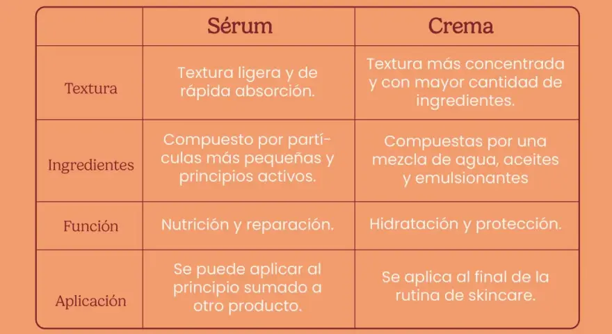 Tabla comparativa de sérum y crema. El sérum, ligero y de rápida absorción, puede sustituir a la crema hidratante.