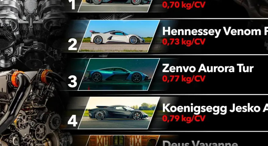 Classifica di auto con il miglior rapporto peso potenza: SSC Tuatara (0,70 kg/CV), Hennessey Venom F, Zenvo Aurora Tur, Koenigsegg Jesko A, Deus Vayanne.