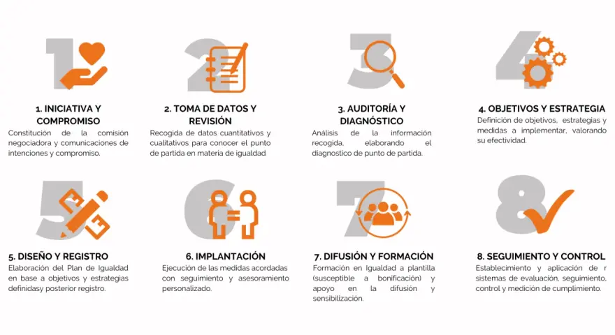 Diagrama de 8 pasos para un plan de igualdad en la empresa: iniciativa, datos, diagnóstico, objetivos, diseño, implantación, difusión y control.