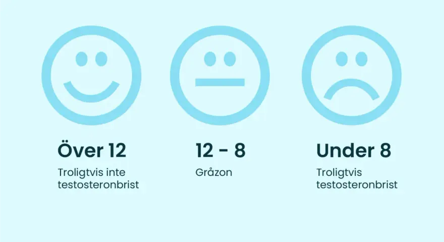 Tre smiley-ansikten visar nivåer: över 12 (glad, troligtvis ingen brist på testosteron), 8-12 (neutral, gråzon) och under 8 (ledsen, troligtvis brist på testosteron).