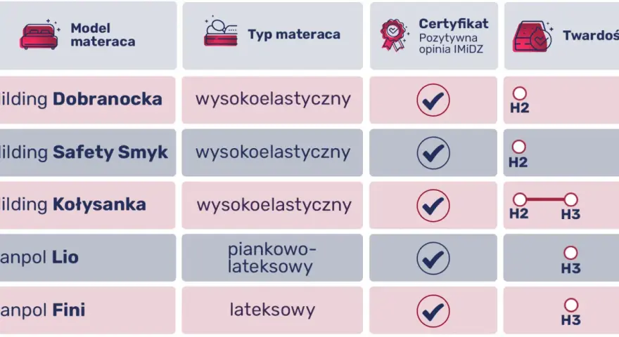 Materac dla niemowlaka: Twardość, materiały, certyfikaty poradnik