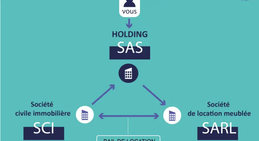 Schéma montrant la relation entre un particulier, une holding SAS, une SCI et une société de location meublée SARL, avec un bail de location.