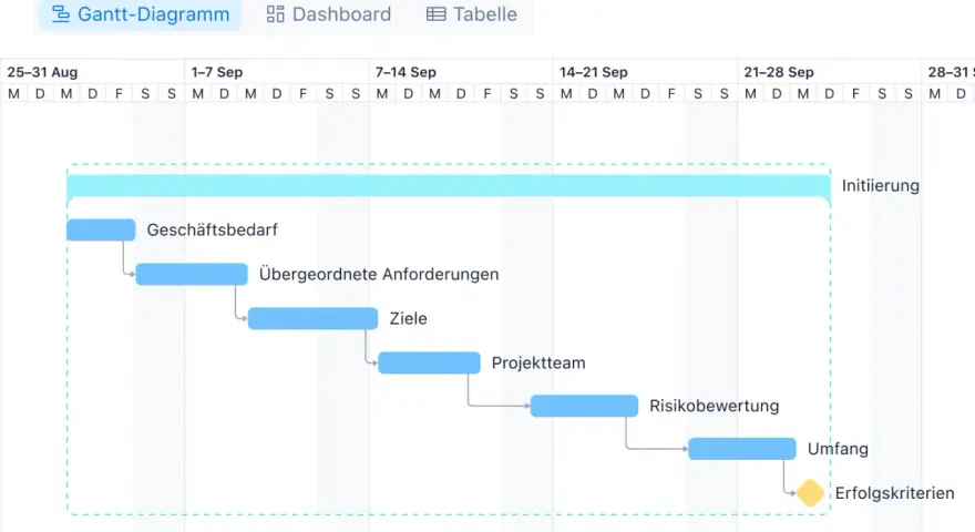 Ein Gantt-Diagramm für das Rathaus-Projekt zeigt den Zeitplan mit Phasen wie Geschäftsbedarf, Anforderungen, Ziele, Projektteam, Risikobewertung und Erfolgskriterien.