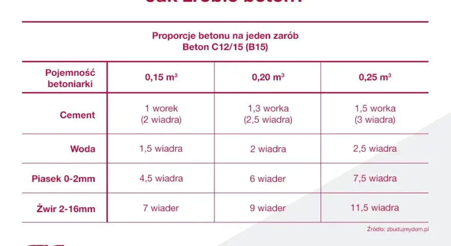 Ile piachu na worek cementu 25 kg – uniknij błędów w proporcjach