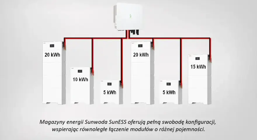 Schemat instalacji PV z magazynami energii Sunwoda SunESS o różnej pojemności (20 kWh, 15 kWh, 10 kWh, 5 kWh), połączonymi równolegle.