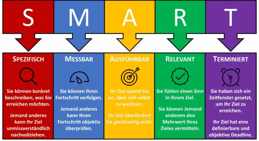 SMART-Methode: Spezifisch, Messbar, Ausführbar, Relevant, Terminiert. Beispiele für Unternehmensziele, die diese Kriterien erfüllen.