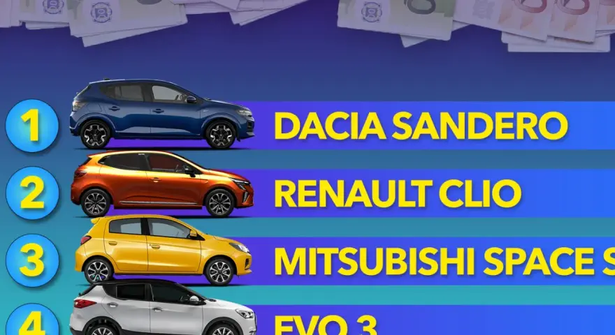 Classifica auto: Dacia Sandero, Renault Clio, Mitsubishi Space Star, Evo 3. Le marche costose non sono in questa lista.