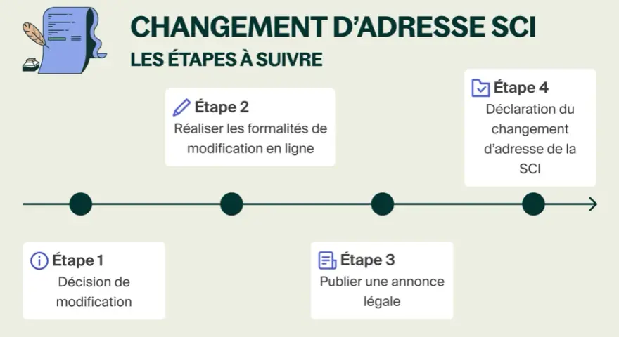 Infographie des étapes pour changer l'adresse d'une SCI, incluant la publication d'une annonce légale.