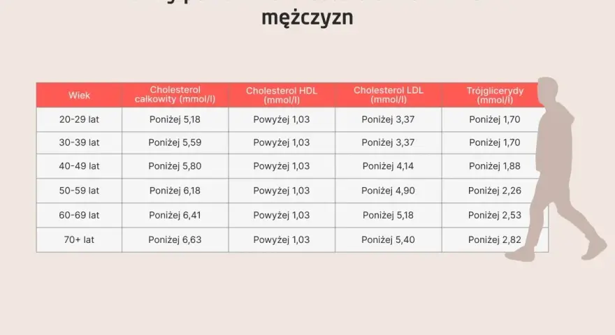 Niski cholesterol a nowotwory - Kiedy martwić się wynikiem?