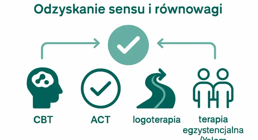 Grafika przedstawia metody radzenia sobie z kryzysem egzystencjalnym: CBT, ACT, logoterapię i terapię egzystencjalną.